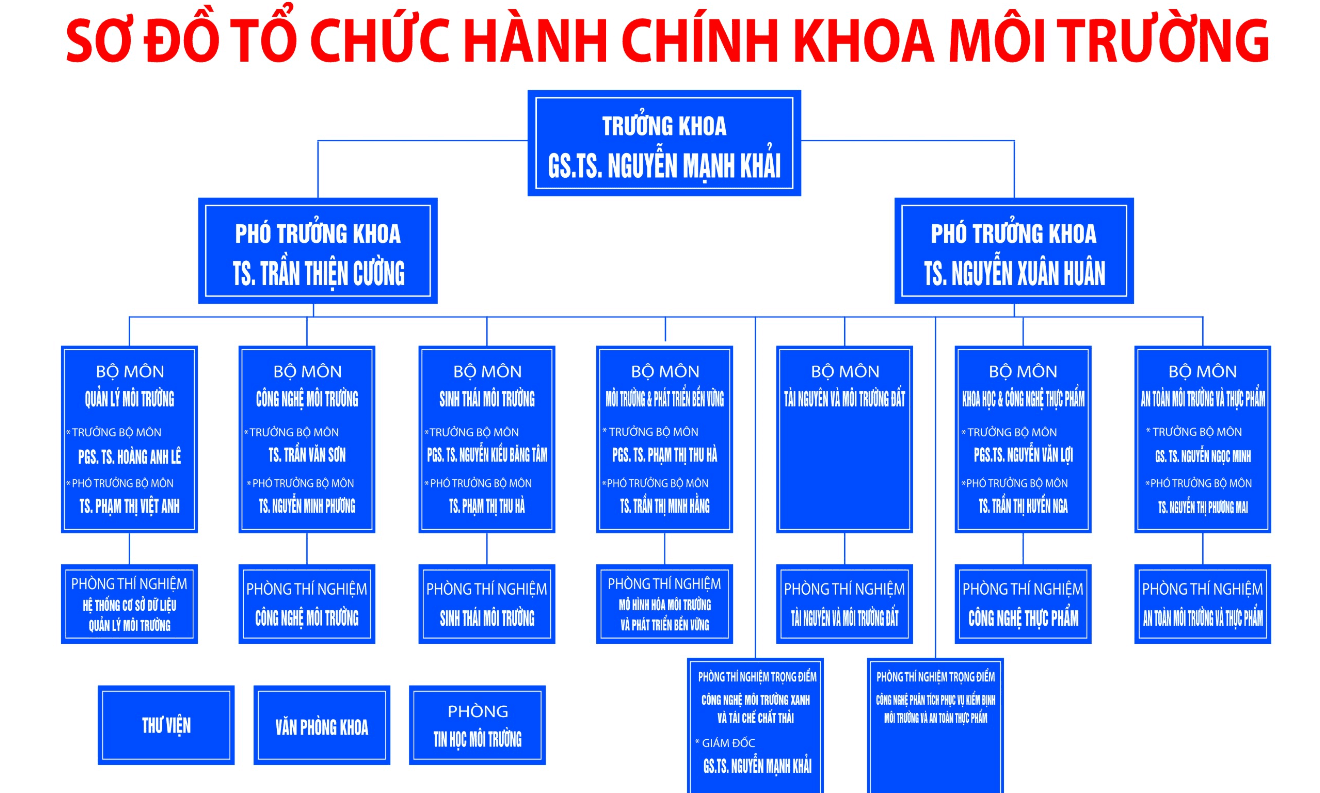 sơ đồ tổ chức
